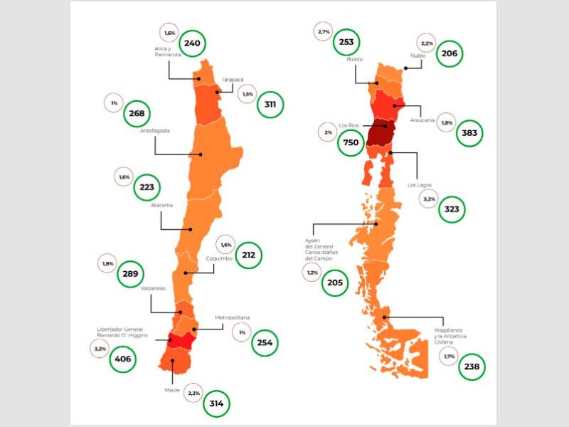Regiones